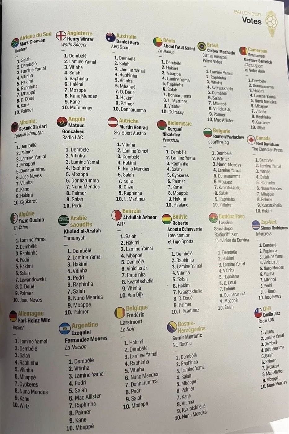 صوتان فقط بالمركز الأول.. العرب يخذلون محمد صلاح في سباق الكرة الذهبية (صور)