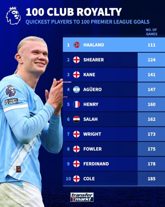 هالاند يتصدر.. قائمة أسرع 10 لاعبين وصولًا إلى 100 هدف في الدوري الإنجليزي
