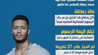 الحجز على فيلا الفنان محمد رمضان بسبب ٩ مليون جنيه ( إنفوجراف )