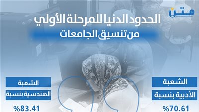 الحدود الدنيا للمرحلة الأولي من تنسيق الجامعات (إنفوجراف)