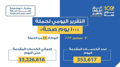 «الصحة»: تقديم 353 ألفا و617 خدمة في المبادرات الرئاسية الطبية