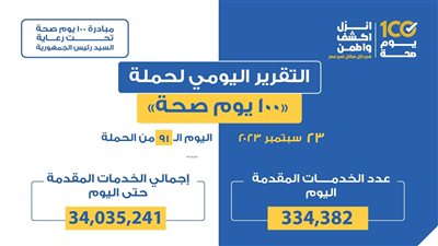 «الصحة»: تقديم 334 ألفا و382 خدمة في المبادرات الرئاسية الطبية 