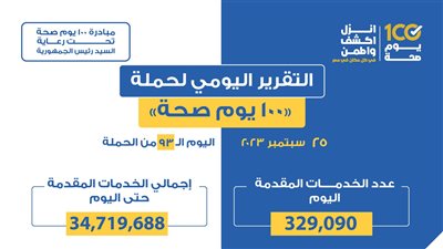«الصحة»: تقديم 329 ألفا خدمة في المبادرات الرئاسية الطبية والعلاجية