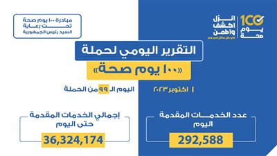 «الصحة»: تقديم 292 ألفا و588 خدمة في المبادرات الرئاسية الطبية