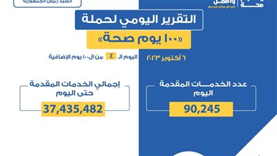 «الصحة»: تقديم 90 ألفا و245 خدمة في المبادرات الرئاسية الطبية 