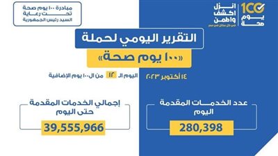 «الصحة»: تقديم 280 ألفا و398 خدمة في المبادرات الرئاسية والطبية