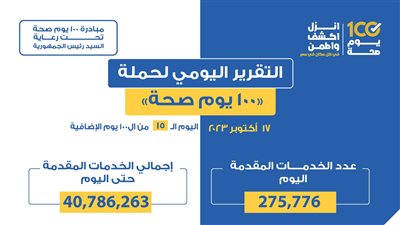 «الصحة»: تقديم 275 ألفا و776 خدمة في المبادرات الرئاسية الطبية