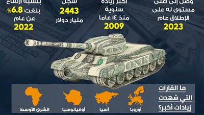 الإنفاق العسكري العالمي يسجل قفزة قياسية (انفوجراف)