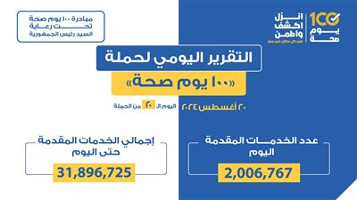 عبدالغفار: حملة «100 يوم صحة» قدمت أكثر من 31 مليون و896 خدمة مجانية خلال 20 يوما