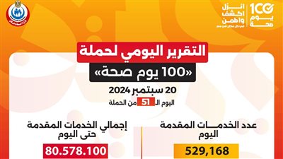 عبدالغفار: حملة «100 يوم صحة» قدمت أكثر من 80 مليون و578 ألف خدمة مجانية خلال 51 يوما