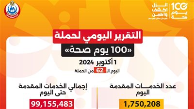 عبدالغفار: حملة «100 يوم صحة» قدمت أكثر من 99 مليون و155 ألف خدمة مجانية خلال 62 يوما