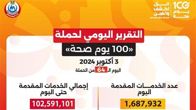 عبدالغفار: حملة «100 يوم صحة» قدمت أكثر من 102 مليون خدمة مجانية خلال 64 يوما