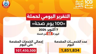 عبدالغفار: حملة «100 يوم صحة» قدمت أكثر من 107 ملايين خدمة مجانية خلال 68 يوما