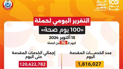 عبدالغفار: حملة «100 يوم صحة» قدمت أكثر من 120 مليون خدمة مجانية خلال 76 يوما
