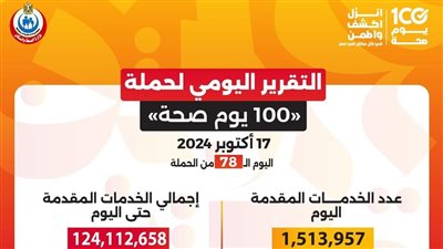 عبدالغفار: حملة «100 يوم صحة» قدمت أكثر من 124 مليون خدمة مجانية خلال 78 يوما