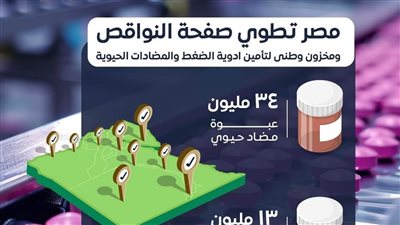 مصر تطوي صفحة النواقص ومخزون وطني لتأمين أدوية الضغط والمضادات الحيوية