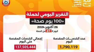 عبدالغفار: حملة «100 يوم صحة» قدمت أكثر من 137 مليون خدمة مجانية خلال 87 يوما