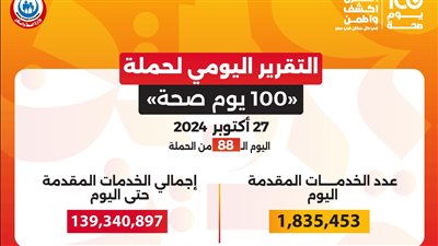 عبدالغفار: حملة «100 يوم صحة» قدمت أكثر من 139 مليون خدمة مجانية خلال 88 يوما