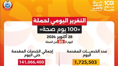 عبدالغفار: حملة «100 يوم صحة» قدمت أكثر من 141 مليون خدمة مجانية خلال 89 يوما