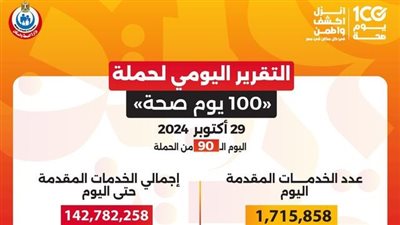 عبدالغفار: حملة «100 يوم صحة» قدمت أكثر من 142 مليون خدمة مجانية خلال 90 يوما