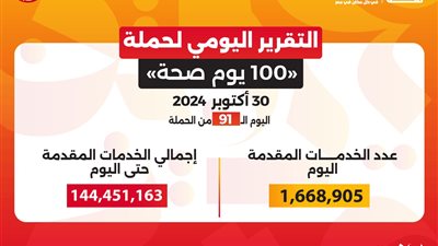 عبدالغفار: حملة «100 يوم صحة» قدمت أكثر من 144 مليون خدمة مجانية خلال 91 يوما