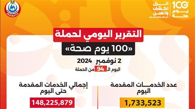 عبدالغفار: حملة «100 يوم صحة» قدمت أكثر من 148 مليون خدمة مجانية خلال 94 يوما