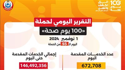 عبدالغفار: حملة «100 يوم صحة» قدمت أكثر من 146 مليون خدمة مجانية خلال 93 يوما