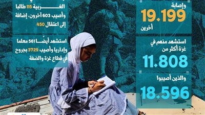 ارتفاع عدد الضحايا والمصابين وسط طلبة المدارس في غزة (إنفوجراف)