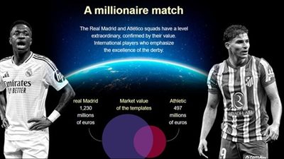 ريال مدريد وأتلتيكو.. صراع المليارات في دوري أبطال أوروبا