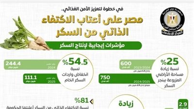مجلس الوزراء يؤكد أن مصر على أعتاب الاكتفاء الذاتى من السكر