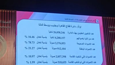تفاصيل نتائج المرحلة الثانية من انتخابات مجلس النواب: الهيئة الوطنية للانتخابات تعلن الفائزين وتحدد موعد جولة الإعادة