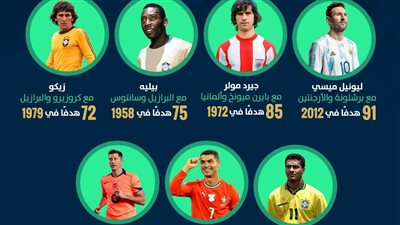 ميسي بالصدارة.. قائمة أفضل الهدافين في عام واحد عبر التاريخ (إنفوجراف)
