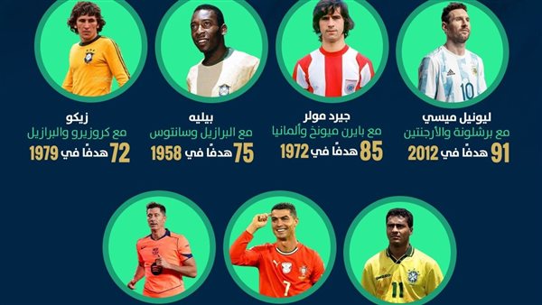 ميسي بالصدارة.. قائمة أفضل الهدافين في عام واحد عبر التاريخ (إنفوجراف)