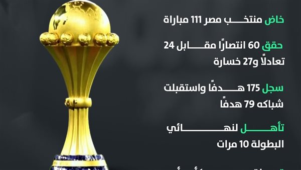 بالأرقام.. سجل مشاركات مصر في كأس أمم إفريقيا (إنفوجراف)