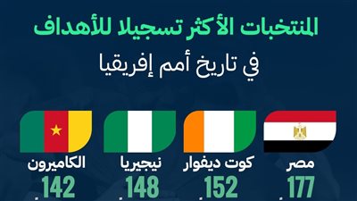 المنتخبات الأكثر تسجيلا للأهداف في تاريخ كأس أمم إفريقيا (إنفوجراف)