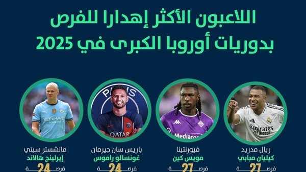 بصدارة مبابي.. اللاعبون الأكثر إهدارا للفرص بدوريات أوروبا الكبرى في 2025 (إنفوجراف)