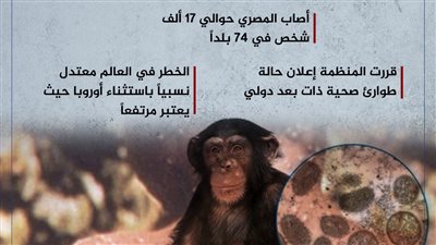 إنفوجراف: الصحة العالمية تعلن جدري القردة حالة طوارئ عالمية