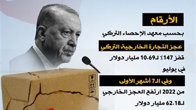 في 7 أشهر فقط.. ارتفاع العجز التجاري في تركيا 144% (انفوجراف)